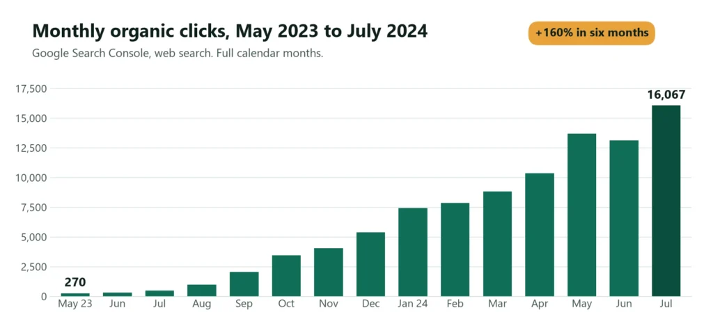 Monthly organic clicks for a dental clinic, May 2023 to July 2024