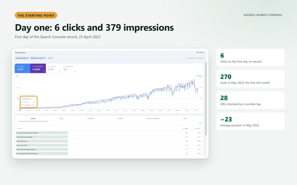 Search Console tooltip for the first day on record, 6 clicks and 379 impressions