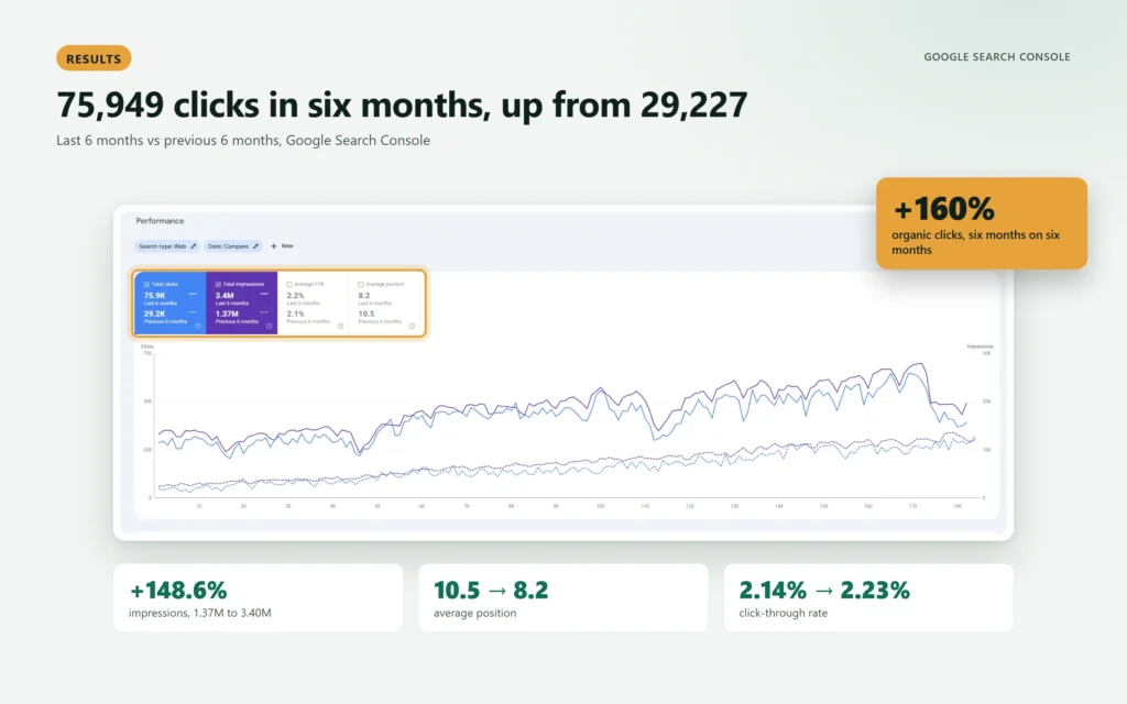 Search Console six-month comparison: clicks, impressions and average position
