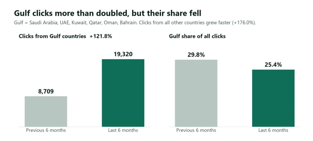 Clicks from Gulf countries and the Gulf share of all clicks