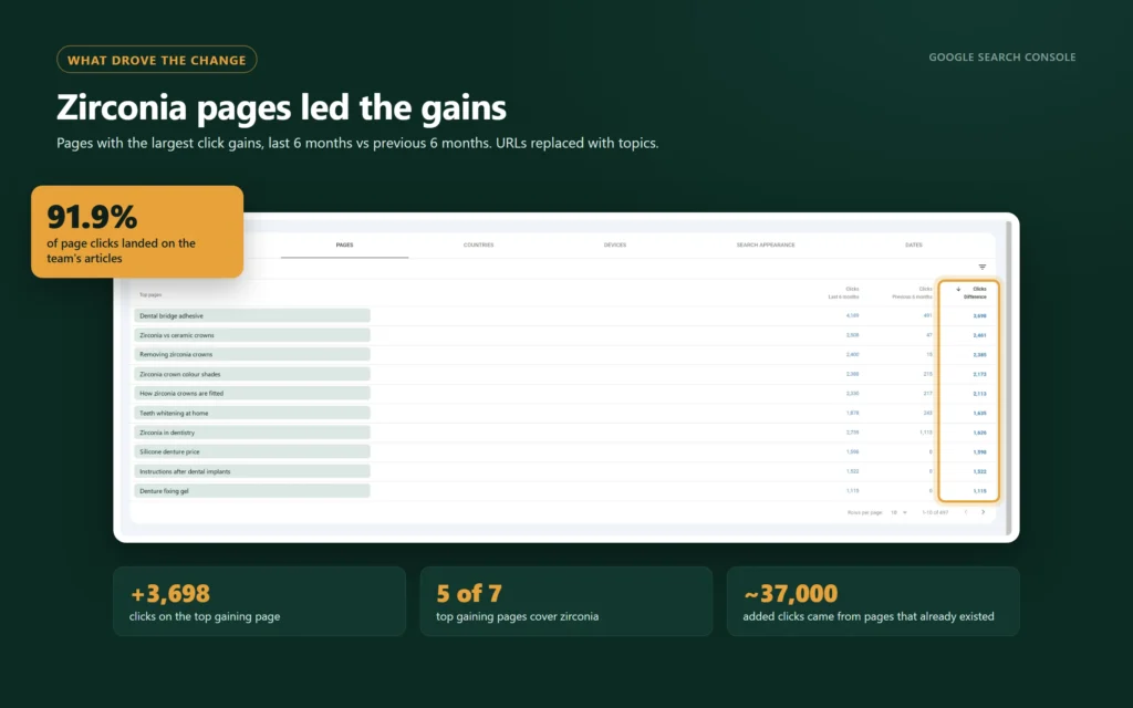 Search Console pages table sorted by click difference, page URLs replaced with topic labels