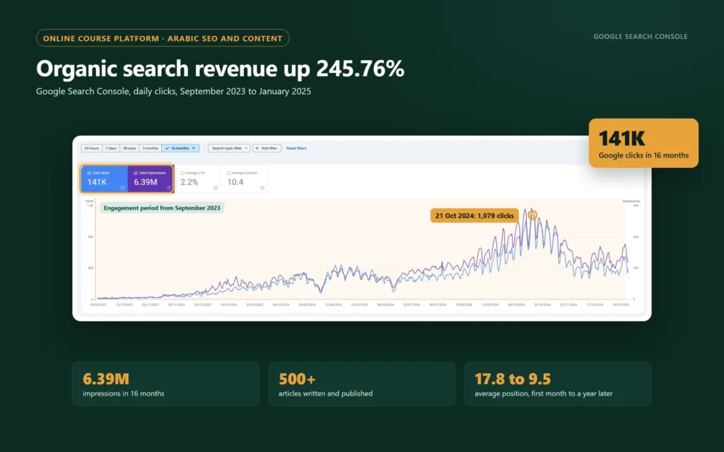 Google Search Console, 16 months of daily clicks and impressions, with the 21 October 2024 peak of 1,079 clicks marked