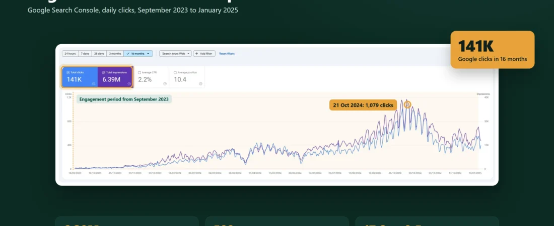 Organic search revenue up 245.76%