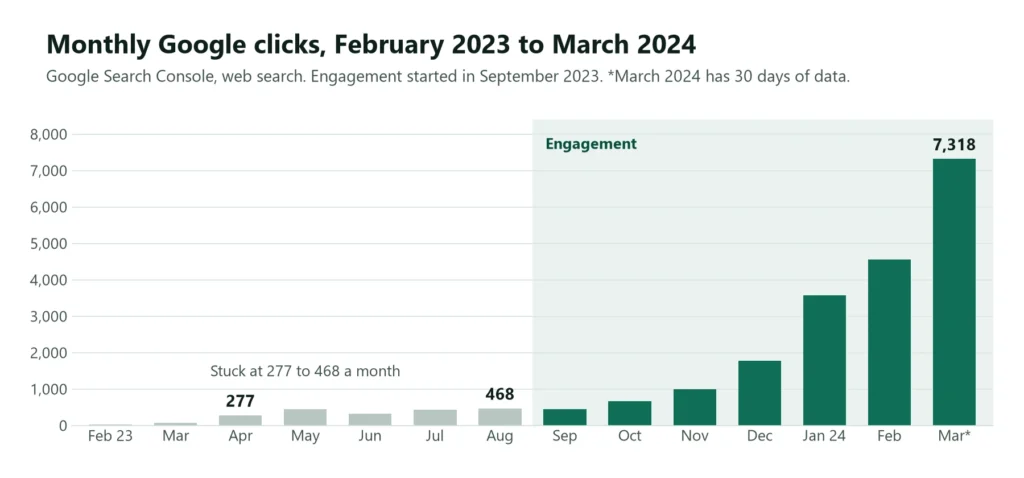 Monthly Google clicks from February 2023 to March 2024, flat until the engagement started in September 2023, then rising to 7,318 in March 2024