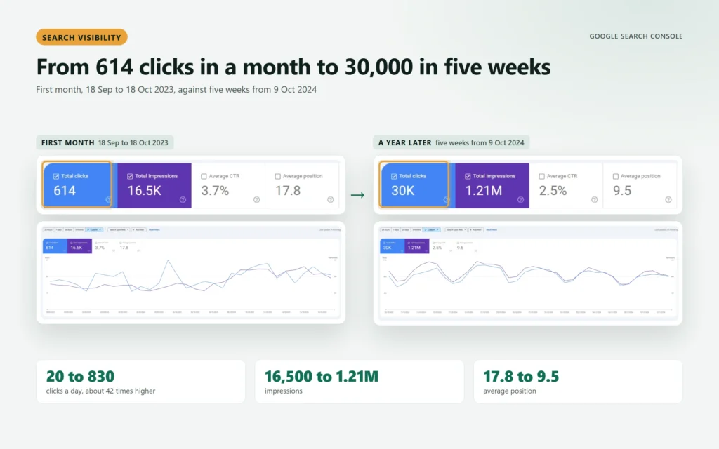 Search Console metric cards side by side: 614 clicks in the first month and 30K clicks in five weeks a year later