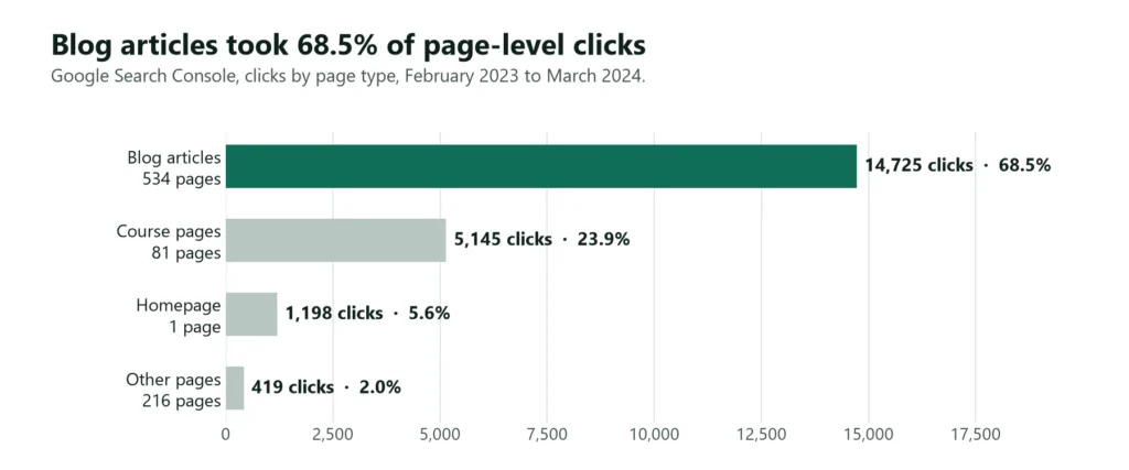 Clicks by page type: blog articles 14,725 (68.5%), course pages 5,145 (23.9%), homepage 1,198 (5.6%), other pages 419 (2.0%)