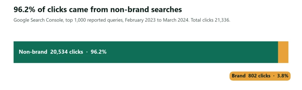 Brand 802 clicks, 3.8%; non-brand 20,534 clicks, 96.2%
