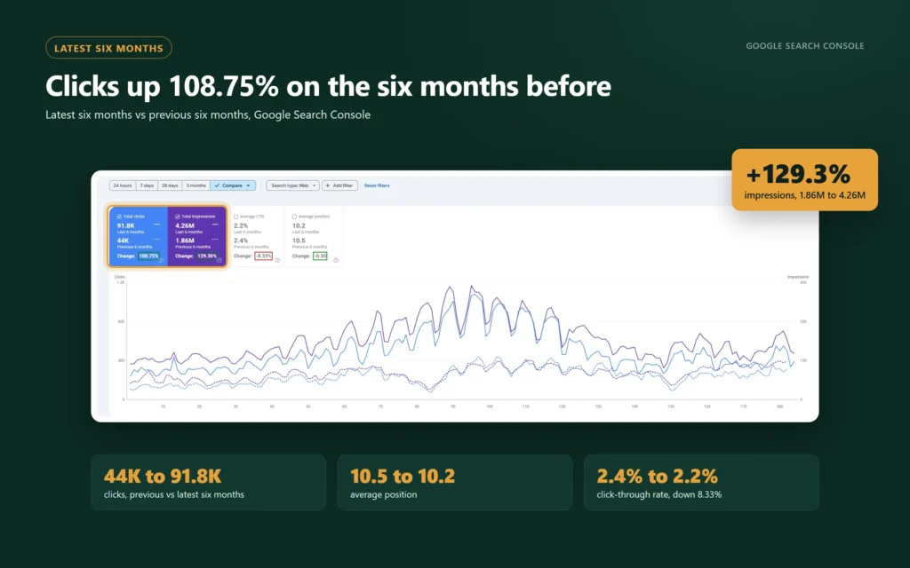 Search Console comparison of the latest six months against the previous six: clicks +108.75%, impressions +129.30%, CTR -8.33%