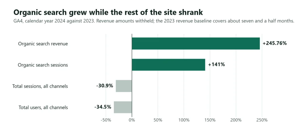 GA4, 2024 against 2023: organic search revenue +245.76%, organic sessions +141%, total sessions -30.9%, total users -34.5%