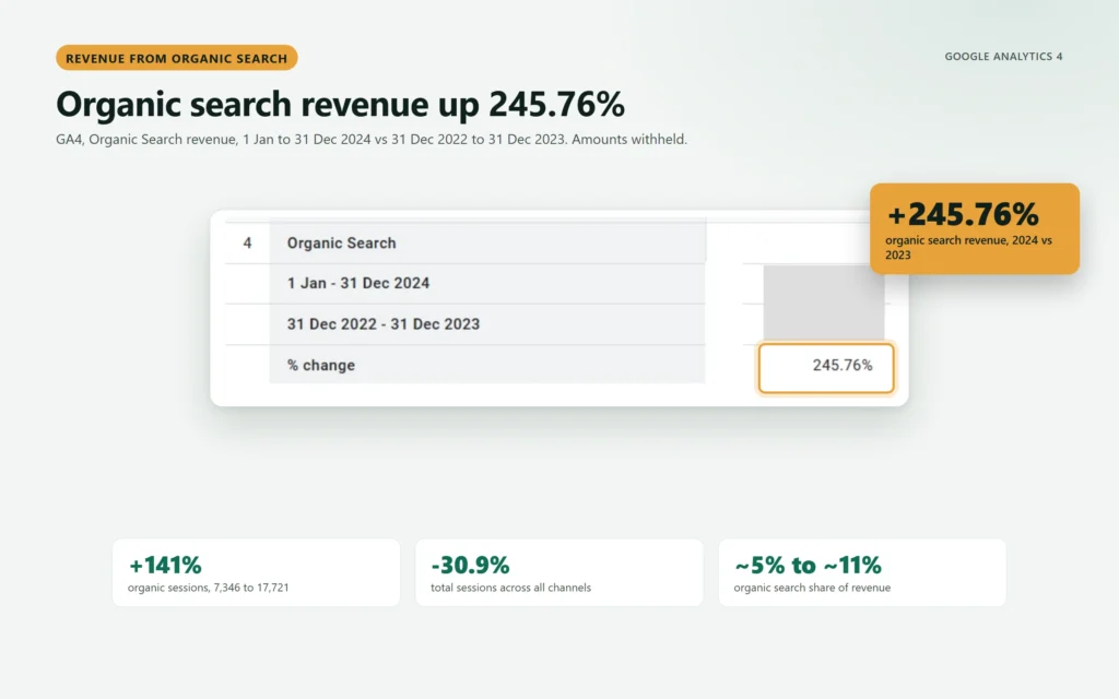 GA4 Organic Search revenue, 2024 against 2023: +245.76%, amounts covered