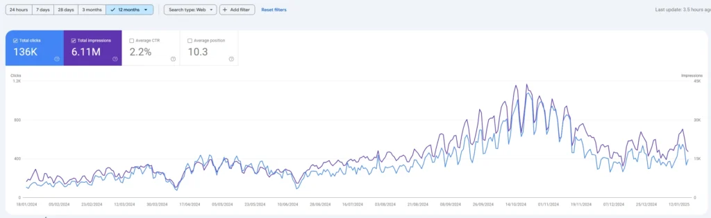 Search Console, last 12 months: 136K clicks and 6.11M impressions