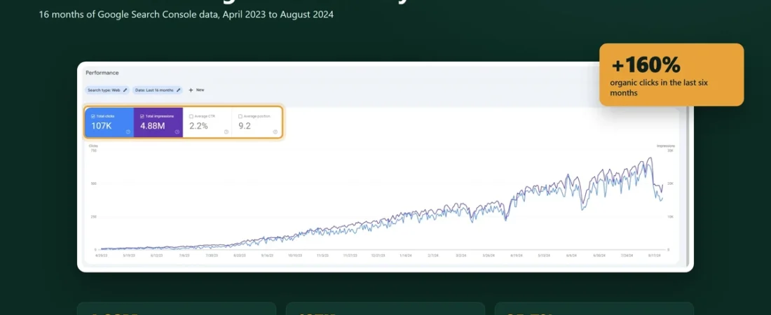 Organic clicks up 160% in six months