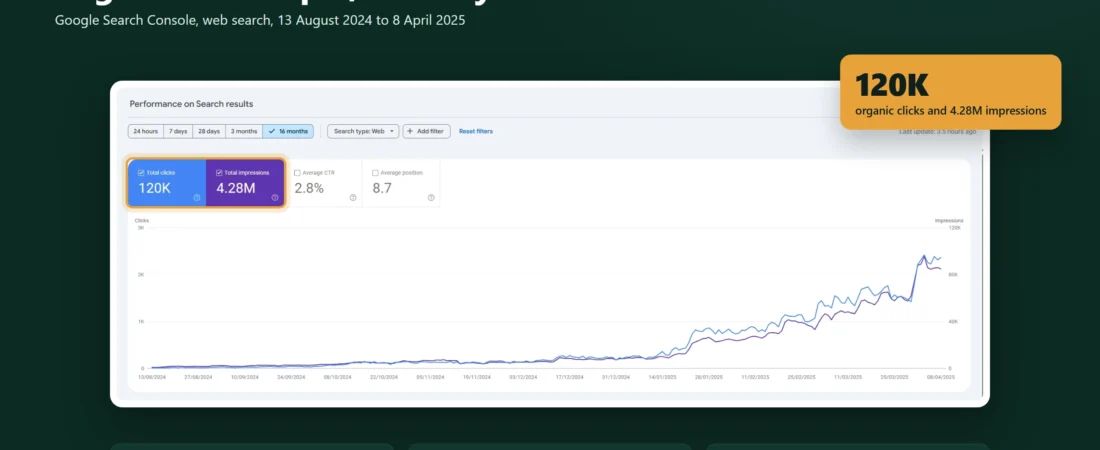 Organic clicks up 1,815% from month 1 to month 5