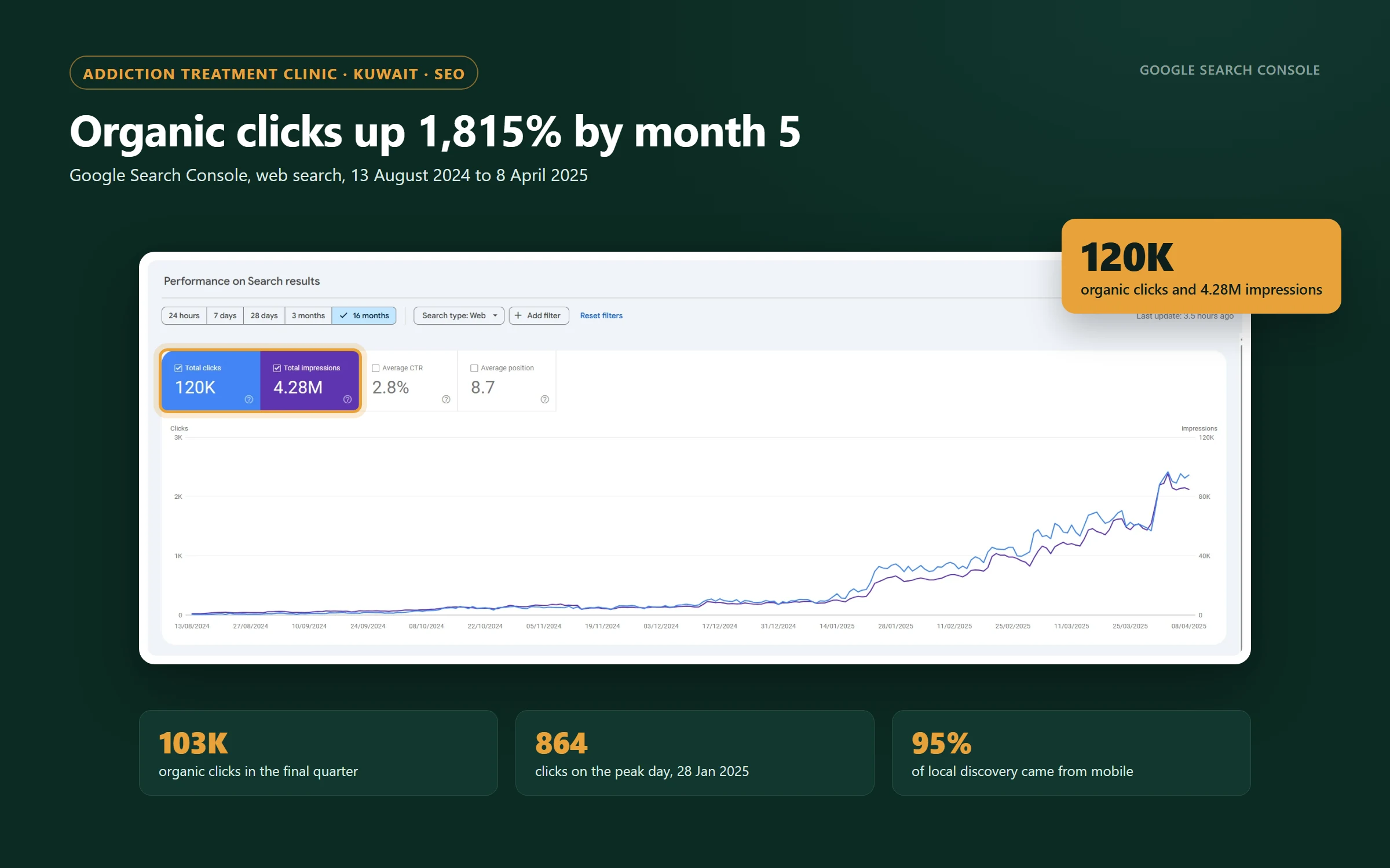 Search Console performance for the full life of the property: 120K clicks and 4.28M impressions