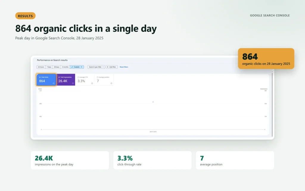Peak day in Search Console: 864 organic clicks on 28 January 2025
