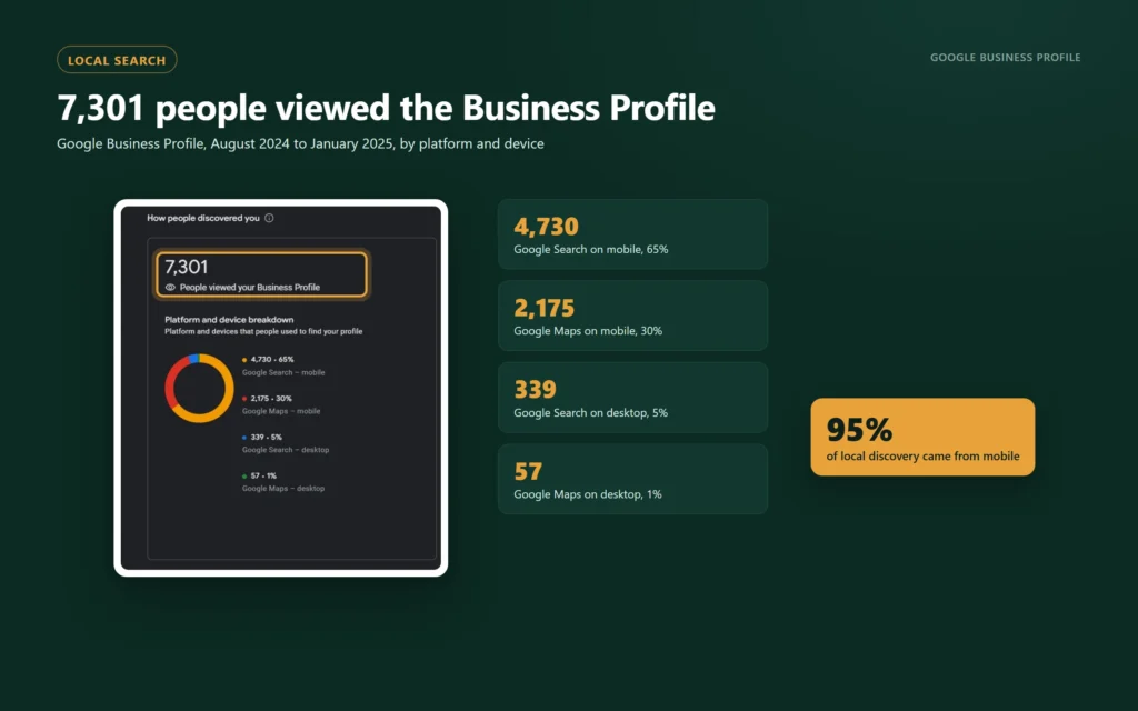 Google Business Profile performance: 7,301 profile views by platform and device