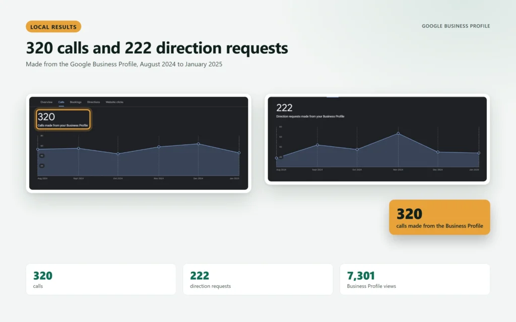 Calls made from the Google Business Profile: 320, and direction requests from the Google Business Profile: 222