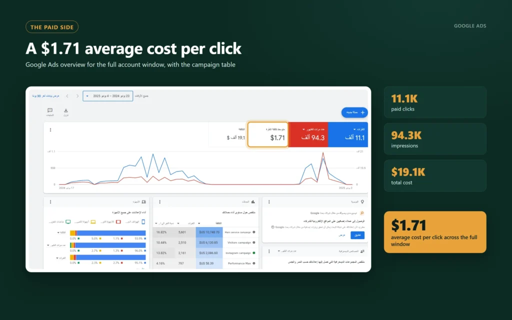 Google Ads overview for the full engagement with the campaign table