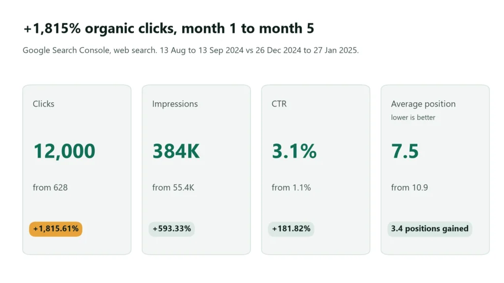 Organic clicks rose from 628 in month 1 to 12,000 in month 5, up 1,815%.