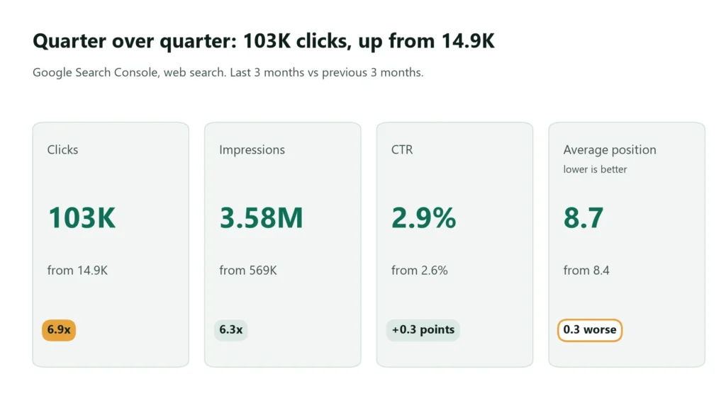 Quarter over quarter, organic clicks rose from 14.9K to 103K and impressions from 569K to 3.58M.