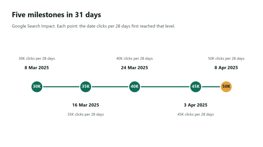 Five Google Search Impact milestones in 31 days, from 30K to 50K clicks per 28 days.