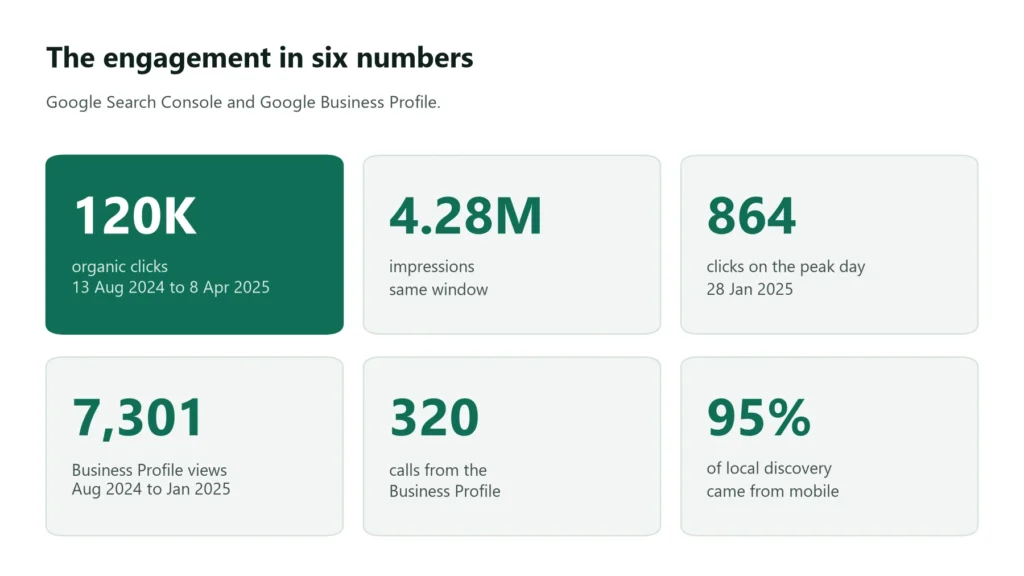 120K organic clicks, 4.28M impressions, 864-click peak day, 7,301 profile views, 320 calls, 95% mobile.