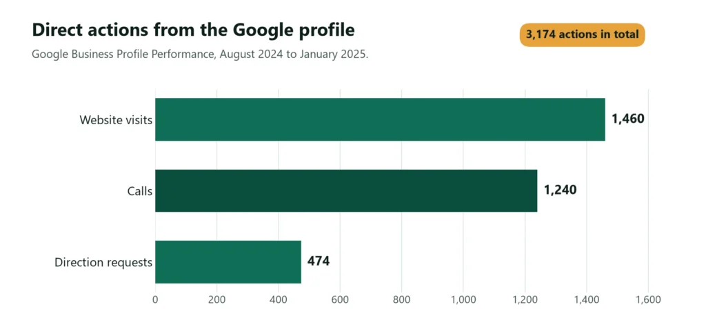 Bar chart of direct actions from the Google profile: 1,460 website visits, 1,240 calls and 474 direction requests