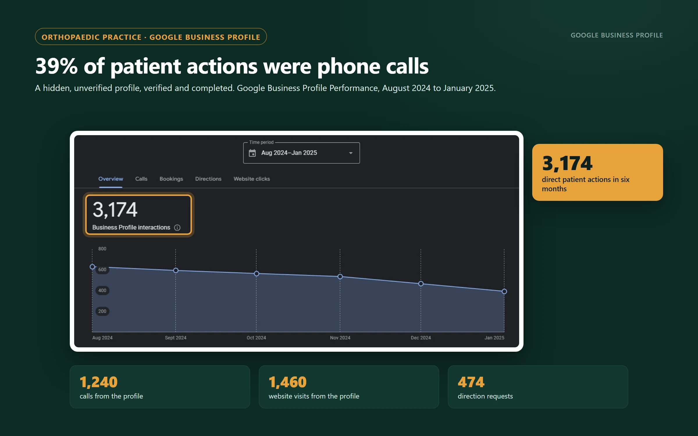 Google Business Profile Performance overview: 3,174 interactions, August 2024 to January 2025
