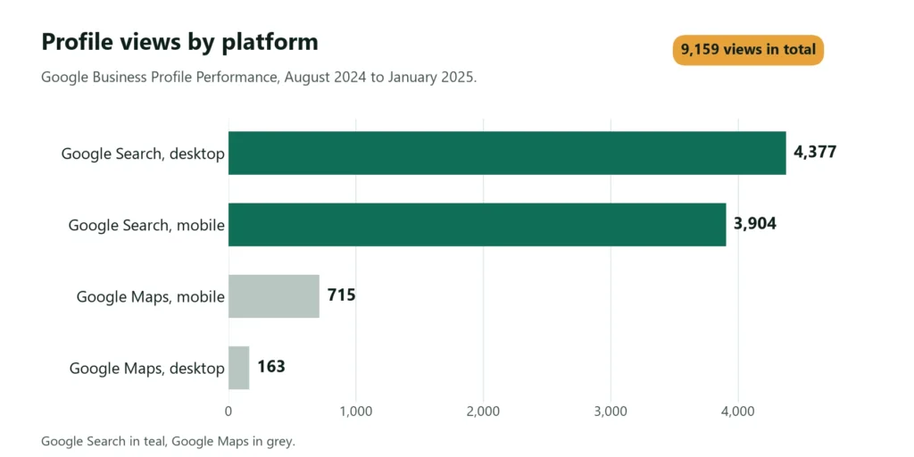 Bar chart of profile views by platform: 4,377 Google Search desktop, 3,904 Google Search mobile, 715 Google Maps mobile, 163 Google Maps desktop