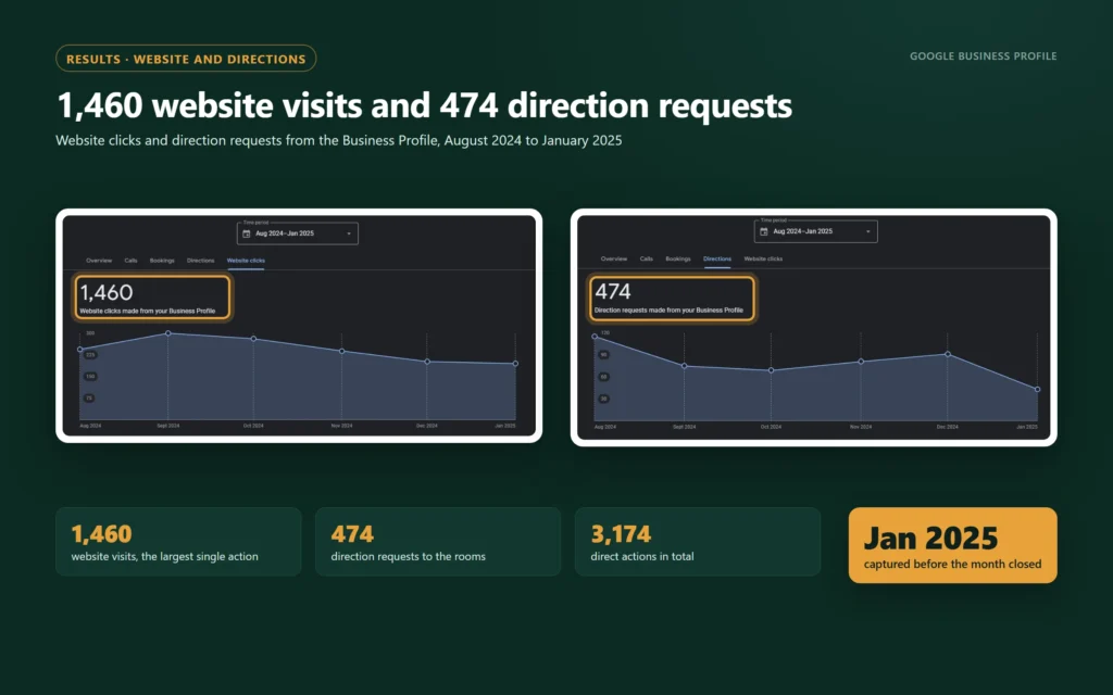 Business Profile Performance, Website clicks tab showing 1,460 and Directions tab showing 474