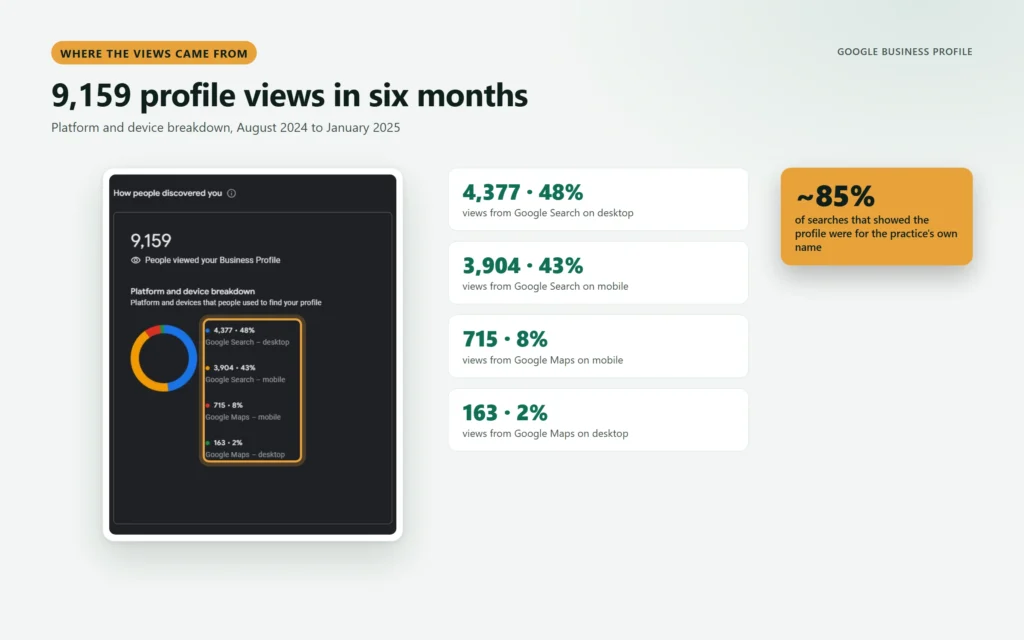 Business Profile platform and device breakdown: 9,159 profile views