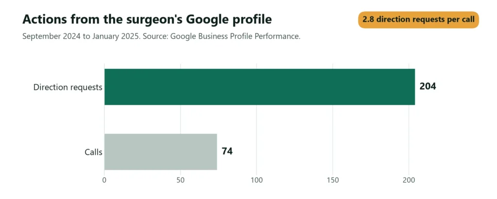 Bar chart of actions from the surgeon's Google profile, September 2024 to January 2025: 204 direction requests and 74 calls