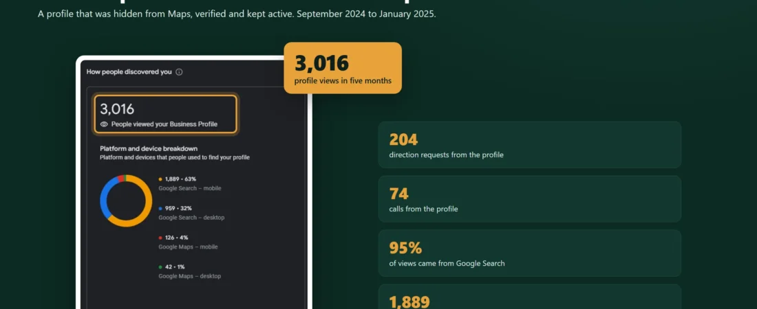 67% of 3,016 profile views came from a phone