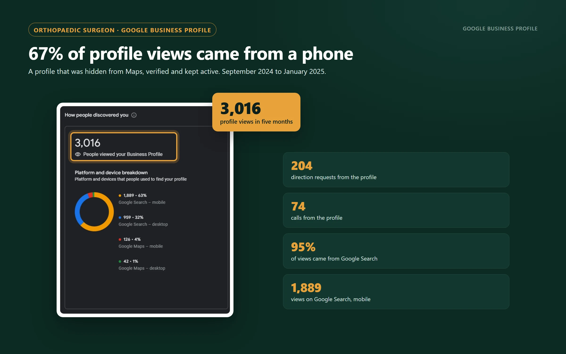 Google Business Profile, How people discovered you: 3,016 profile views split by platform and device