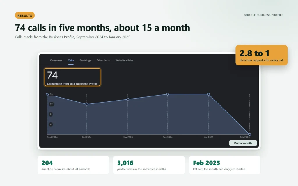 Google Business Profile calls report: 74 calls from September 2024 to January 2025