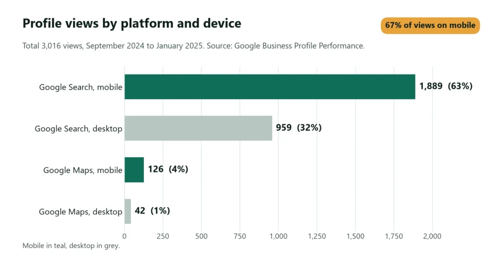 Bar chart of profile views by platform: 1,889 Google Search mobile, 959 Google Search desktop, 126 Google Maps mobile, 42 Google Maps desktop